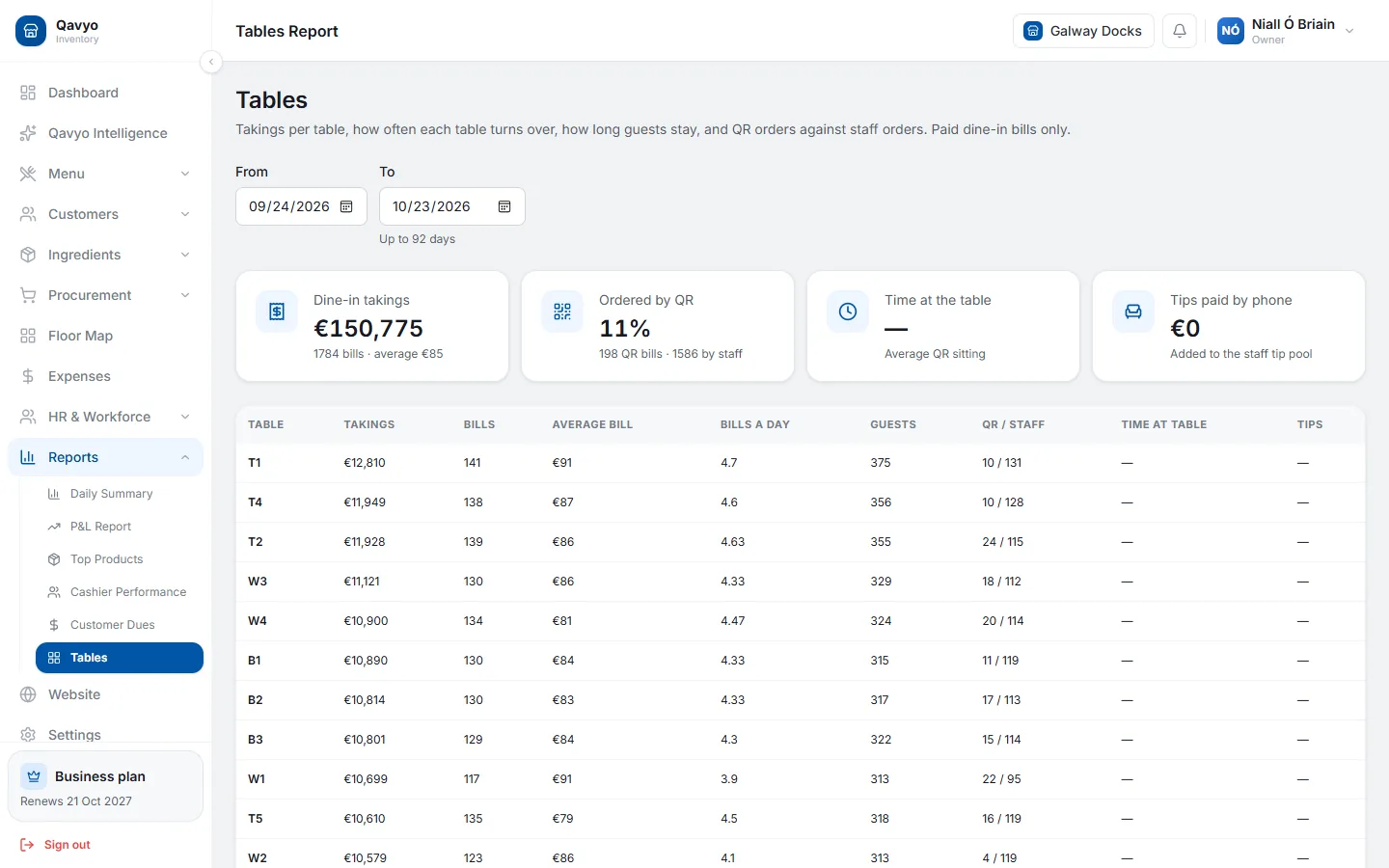 Qavyo tables report with takings, bills, average bill and turns per table.